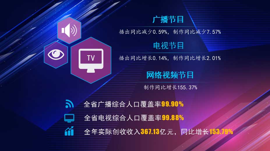 湖北省2023年有線電視實(shí)際用戶增長1.06％，收入下降7.56％