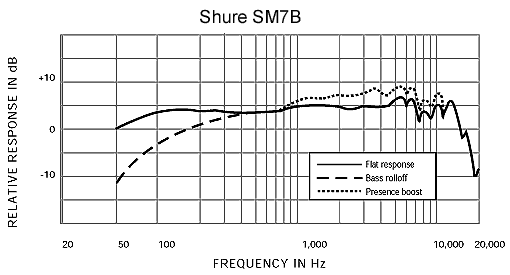 Shure 舒爾 SM7B 電臺(tái)直播心形動(dòng)圈話(huà)筒