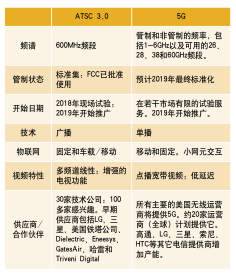 5G和下一代電視：時(shí)機(jī)或技術(shù)？這兩個(gè)標(biāo)準(zhǔn)是競(jìng)爭(zhēng)還是互補(bǔ)？
