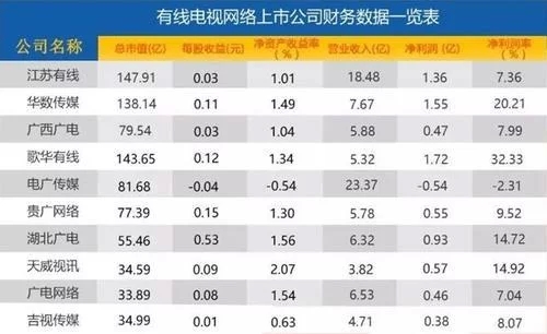 有線電視持續(xù)大失血：廣電“逆襲”有點(diǎn)難！