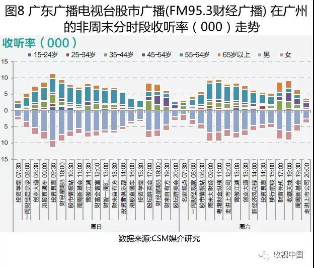 2018上半年經(jīng)濟(jì)類廣播頻率及其節(jié)目收聽簡(jiǎn)析(下)