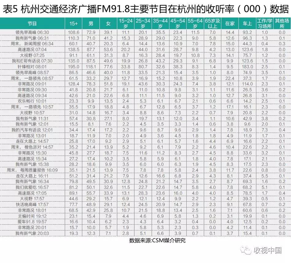 2018上半年經(jīng)濟(jì)類廣播頻率及其節(jié)目收聽簡(jiǎn)析(下)