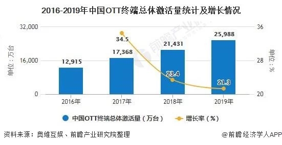 2020年中國OTT行業(yè)市場現狀及發(fā)展前景分析