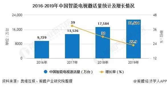 2020年中國OTT行業(yè)市場現狀及發(fā)展前景分析