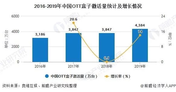 2020年中國OTT行業(yè)市場現狀及發(fā)展前景分析