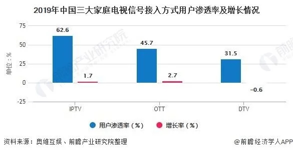 2020年中國OTT行業(yè)市場現狀及發(fā)展前景分析