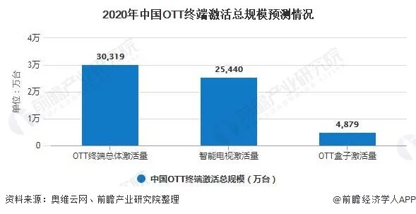 2020年中國OTT行業(yè)市場現狀及發(fā)展前景分析